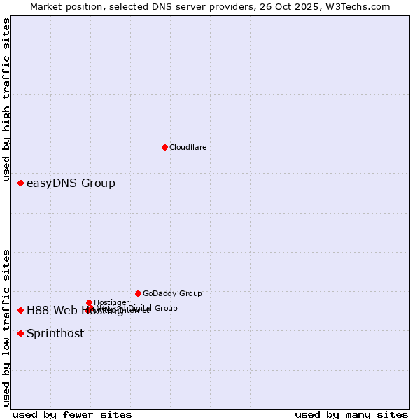 Market position of easyDNS Group vs. Sprinthost vs. H88 Web Hosting