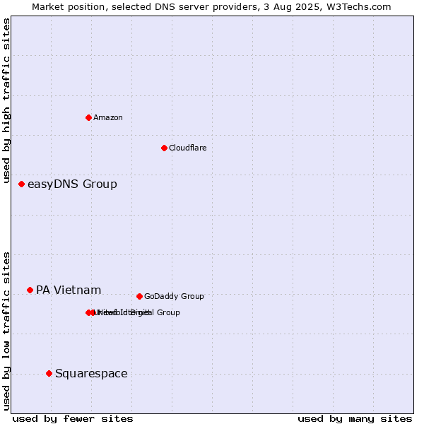 Market position of Squarespace vs. PA Vietnam vs. easyDNS Group
