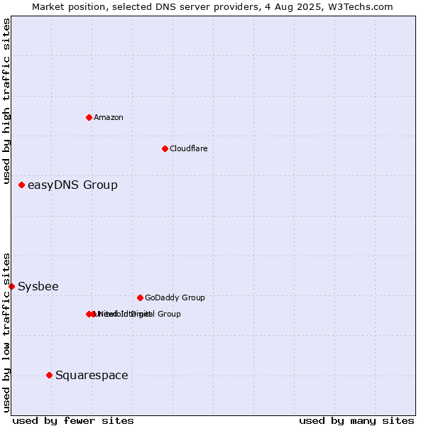 Market position of Squarespace vs. easyDNS Group vs. Sysbee