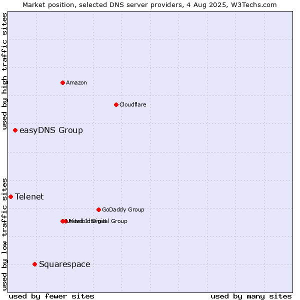 Market position of Squarespace vs. easyDNS Group vs. Telenet