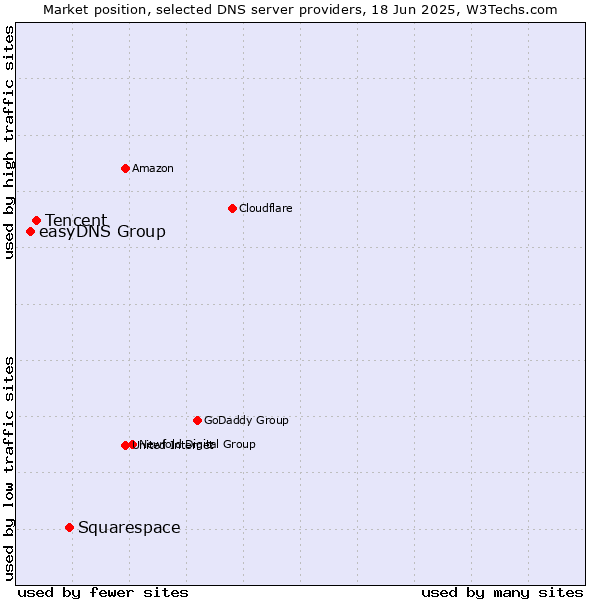 Market position of Squarespace vs. Tencent vs. easyDNS Group