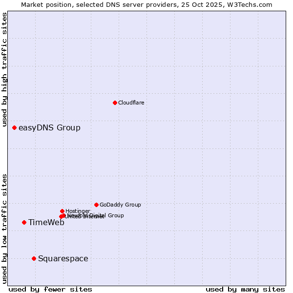 Market position of Squarespace vs. TimeWeb vs. easyDNS Group