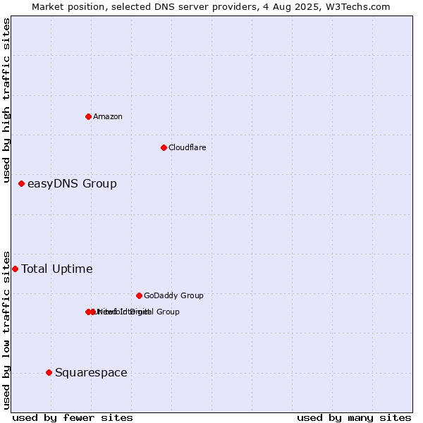 Market position of Squarespace vs. easyDNS Group vs. Total Uptime