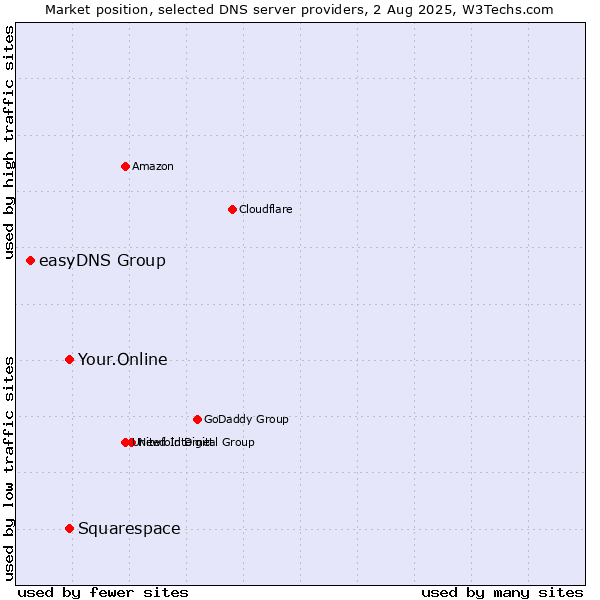 Market position of Your.Online vs. Squarespace vs. easyDNS Group