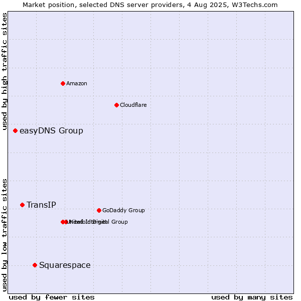 Market position of Squarespace vs. TransIP vs. easyDNS Group