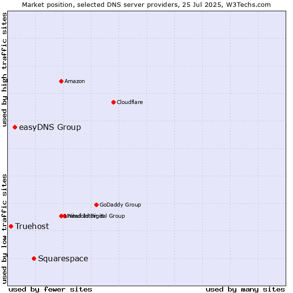 Market position of Squarespace vs. easyDNS Group vs. Truehost