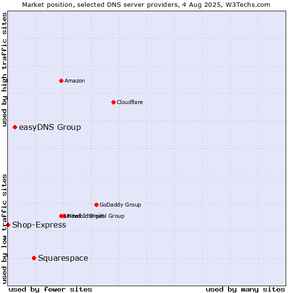 Market position of Squarespace vs. easyDNS Group vs. Shop-Express