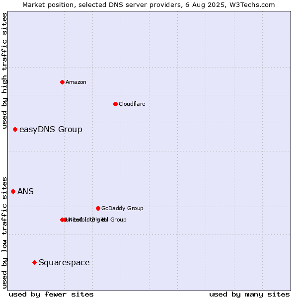Market position of Squarespace vs. easyDNS Group vs. ANS