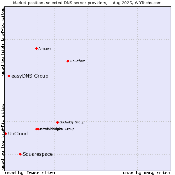 Market position of Squarespace vs. easyDNS Group vs. UpCloud