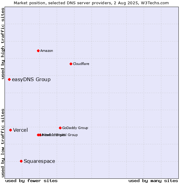 Market position of Squarespace vs. Vercel vs. easyDNS Group