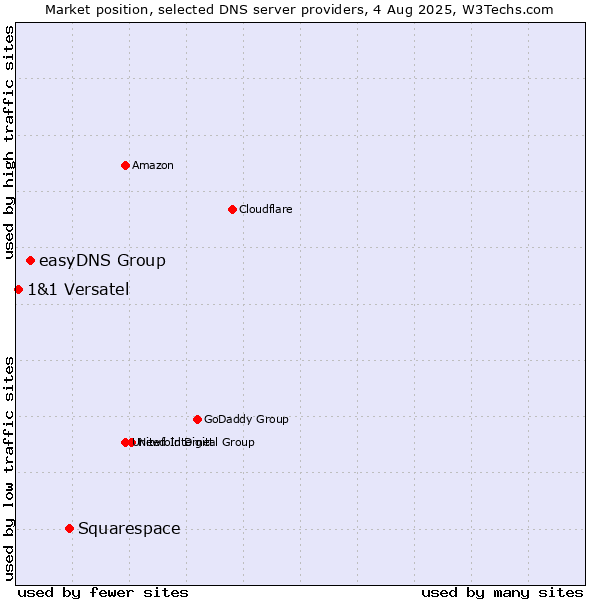 Market position of Squarespace vs. easyDNS Group vs. 1&1 Versatel
