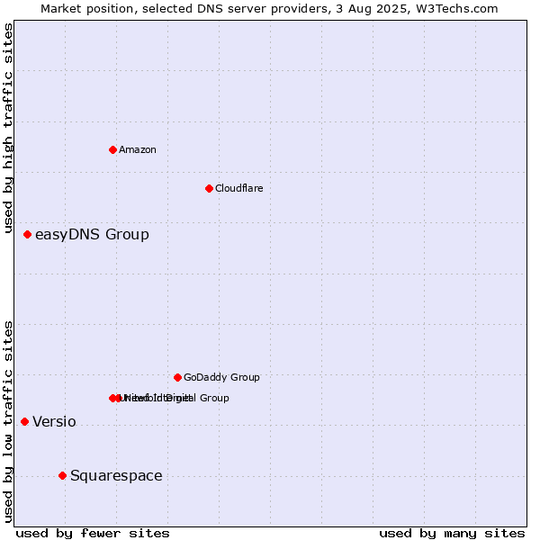 Market position of Squarespace vs. easyDNS Group vs. Versio