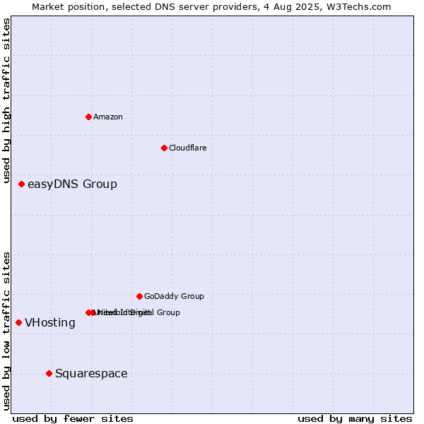 Market position of Squarespace vs. easyDNS Group vs. VHosting