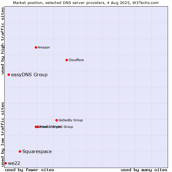 Market position of Squarespace vs. easyDNS Group vs. we22