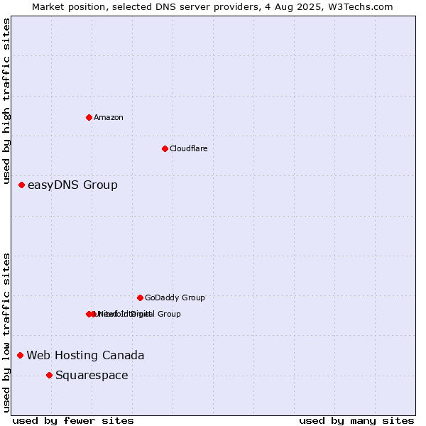 Market position of Squarespace vs. easyDNS Group vs. Web Hosting Canada