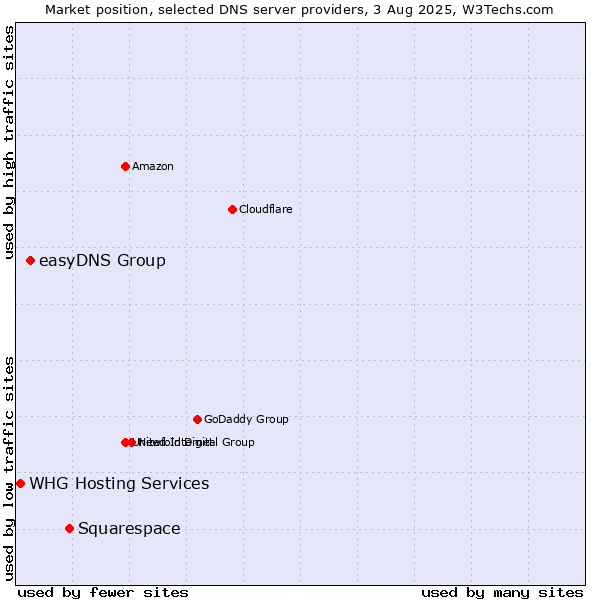 Market position of Squarespace vs. easyDNS Group vs. WHG Hosting Services