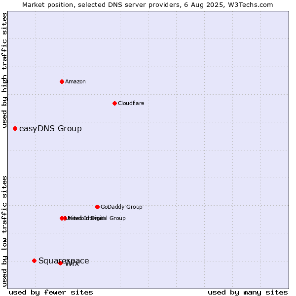 Market position of Wix vs. Squarespace vs. easyDNS Group