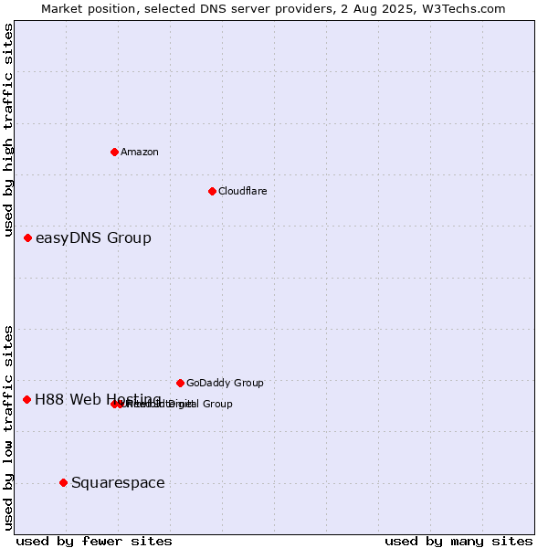Market position of Squarespace vs. easyDNS Group vs. H88 Web Hosting
