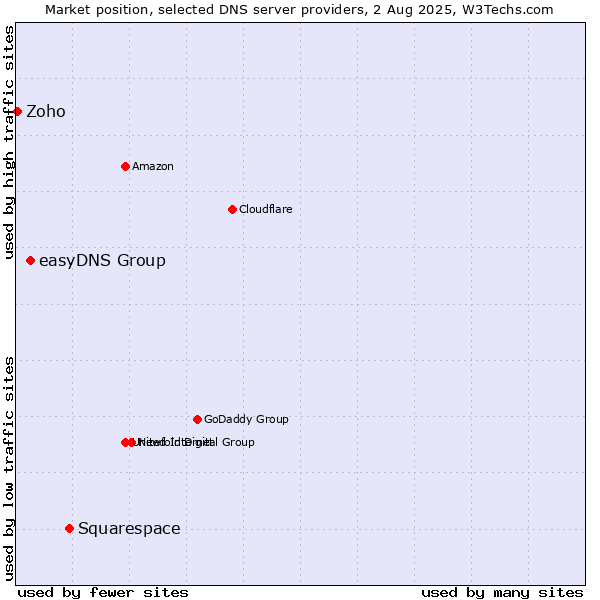 Market position of Squarespace vs. easyDNS Group vs. Zoho