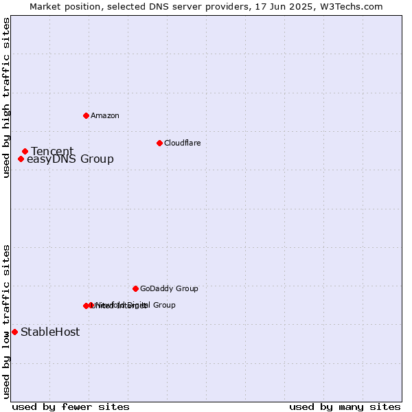 Market position of Tencent vs. easyDNS Group vs. StableHost