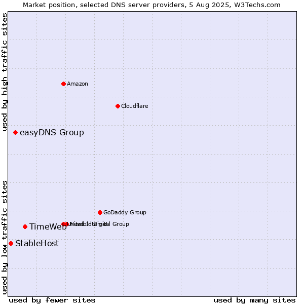 Market position of TimeWeb vs. easyDNS Group vs. StableHost
