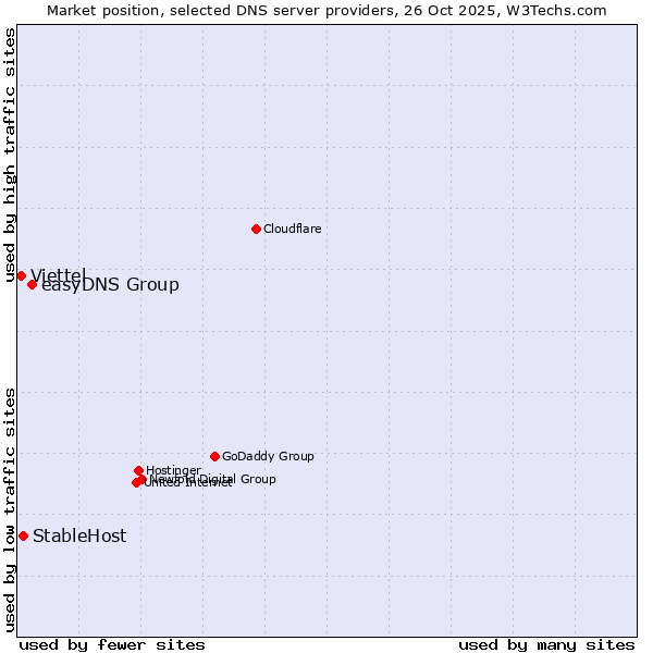 Market position of easyDNS Group vs. StableHost vs. Viettel