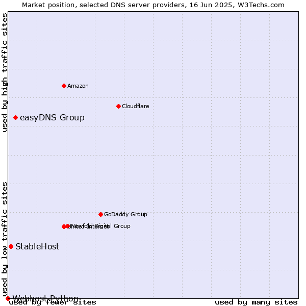 Market position of easyDNS Group vs. StableHost vs. Webhost Python