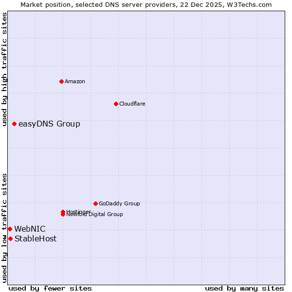 Market position of easyDNS Group vs. StableHost vs. WebNIC