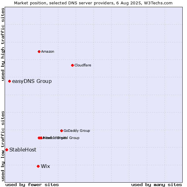 Market position of Wix vs. easyDNS Group vs. StableHost