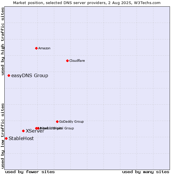 Market position of XServer vs. easyDNS Group vs. StableHost