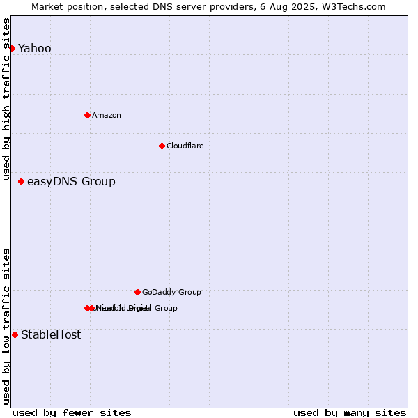 Market position of easyDNS Group vs. StableHost vs. Yahoo