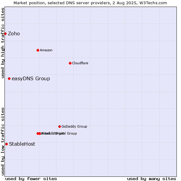 Market position of easyDNS Group vs. StableHost vs. Zoho