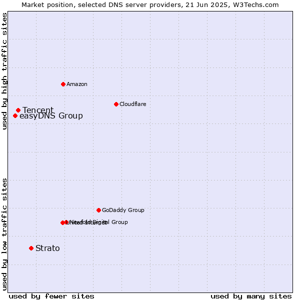 Market position of Strato vs. Tencent vs. easyDNS Group