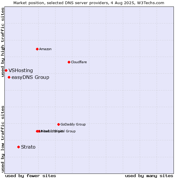 Market position of Strato vs. easyDNS Group vs. VSHosting