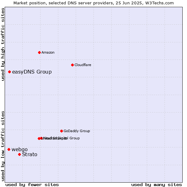 Market position of Strato vs. easyDNS Group vs. webgo