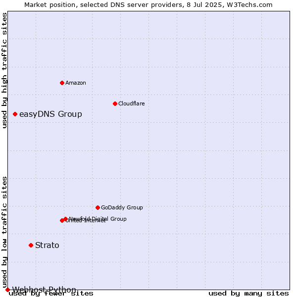 Market position of Strato vs. easyDNS Group vs. Webhost Python
