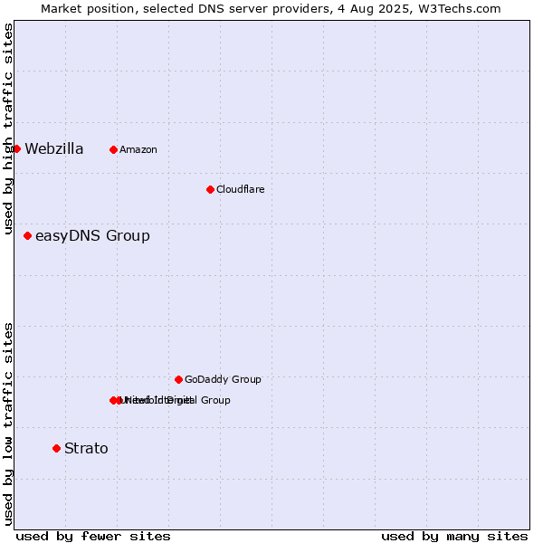 Market position of Strato vs. easyDNS Group vs. Webzilla