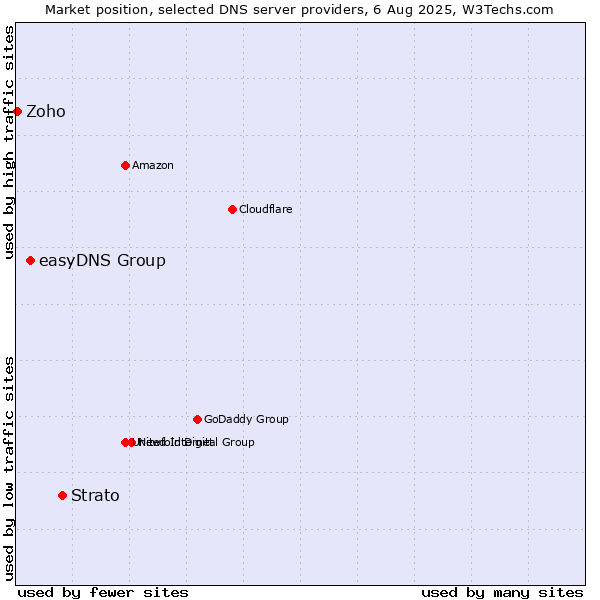 Market position of Strato vs. easyDNS Group vs. Zoho