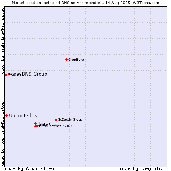 Market position of easyDNS Group vs. Unlimited.rs vs. Sucuri