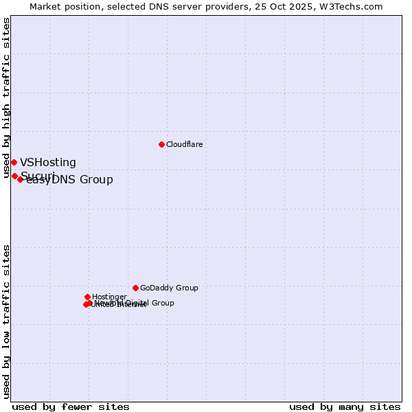 Market position of easyDNS Group vs. Sucuri vs. VSHosting