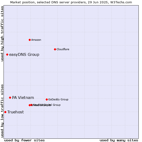 Market position of PA Vietnam vs. easyDNS Group vs. Truehost