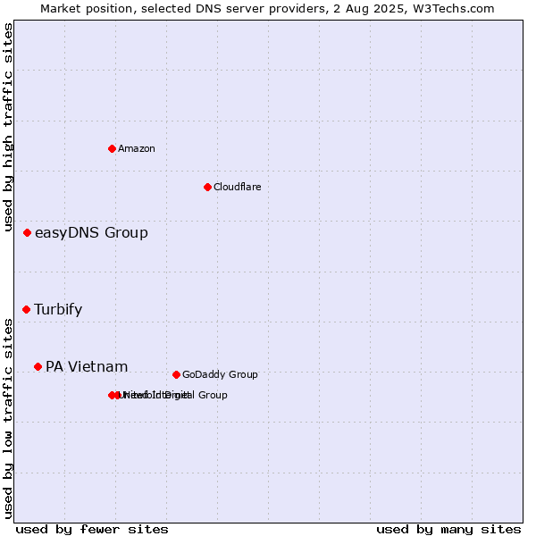Market position of PA Vietnam vs. easyDNS Group vs. Turbify