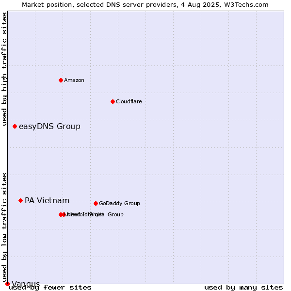 Market position of PA Vietnam vs. easyDNS Group vs. Vangus
