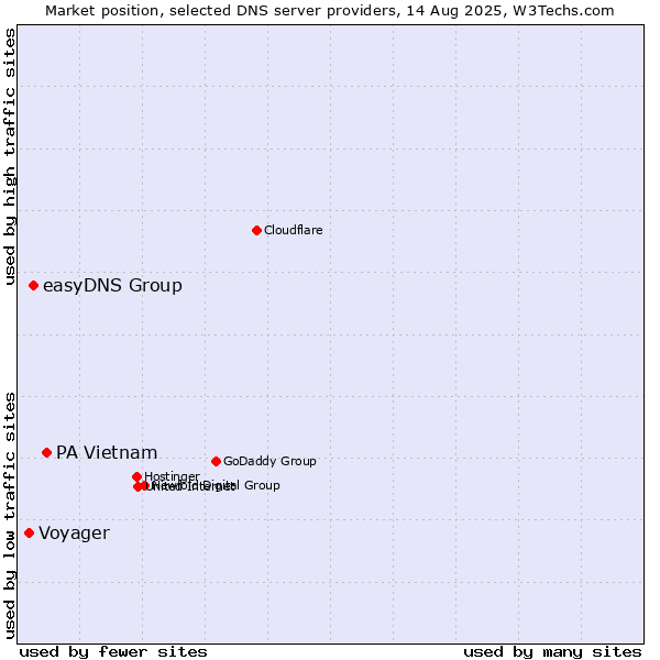 Market position of PA Vietnam vs. easyDNS Group vs. Voyager