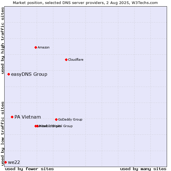 Market position of PA Vietnam vs. easyDNS Group vs. we22