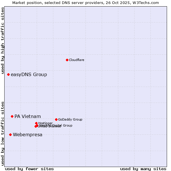 Market position of PA Vietnam vs. Webempresa vs. easyDNS Group