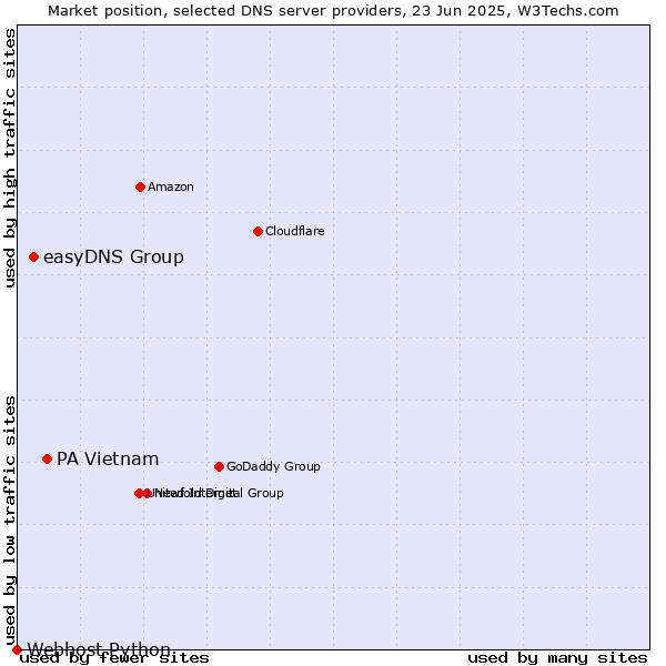 Market position of PA Vietnam vs. easyDNS Group vs. Webhost Python