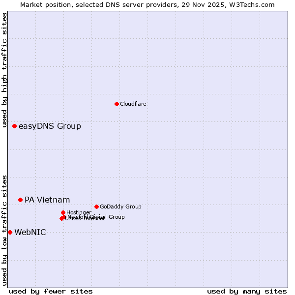 Market position of PA Vietnam vs. easyDNS Group vs. WebNIC