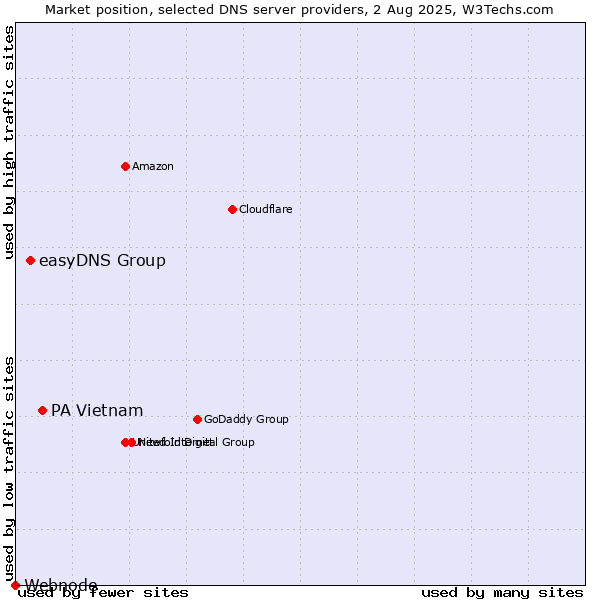Market position of PA Vietnam vs. easyDNS Group vs. Webnode