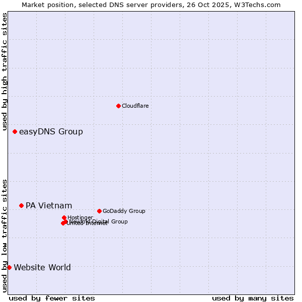 Market position of PA Vietnam vs. easyDNS Group vs. Website World